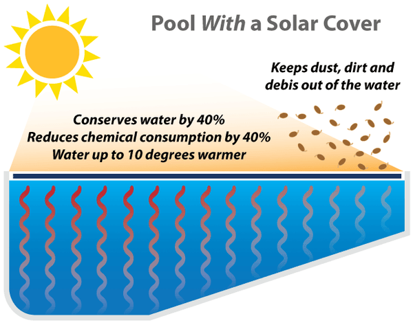 Pool- Solar Cover